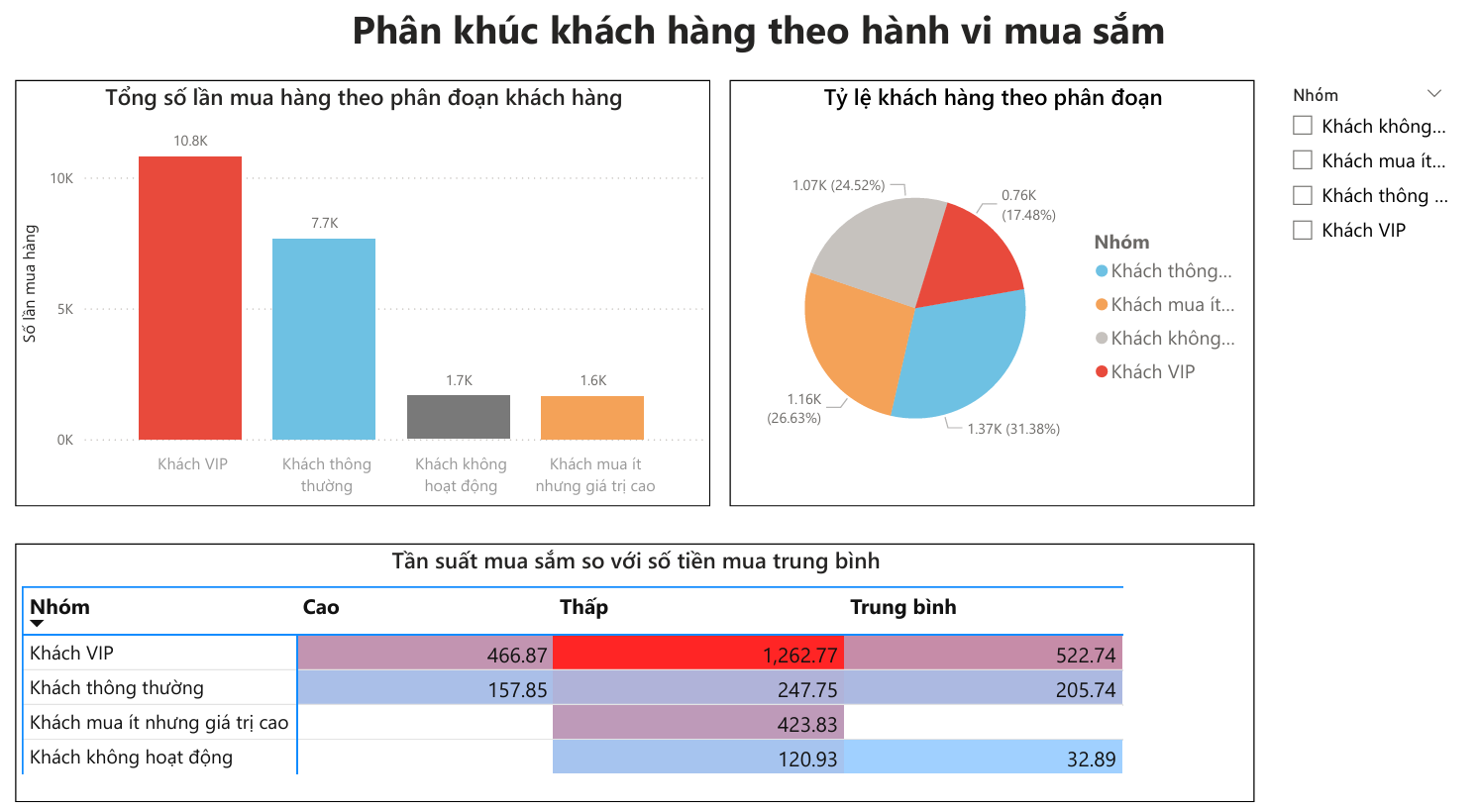 Power BI Dashboard with Customer Insights